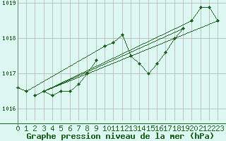 Courbe de la pression atmosphrique pour Lannion (22)