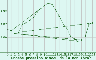 Courbe de la pression atmosphrique pour Ste (34)