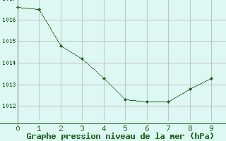 Courbe de la pression atmosphrique pour Delamere Weapons Range