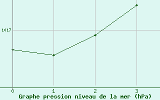 Courbe de la pression atmosphrique pour Serge-Frolow Ile Tromelin