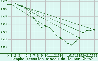 Courbe de la pression atmosphrique pour Trysil Vegstasjon