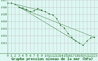 Courbe de la pression atmosphrique pour Malbosc (07)