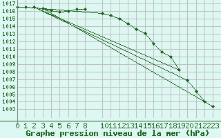 Courbe de la pression atmosphrique pour Krangede