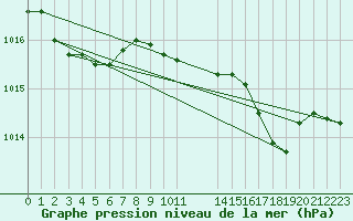 Courbe de la pression atmosphrique pour Lans-en-Vercors - Les Allires (38)