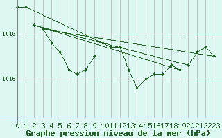 Courbe de la pression atmosphrique pour Chivres (Be)