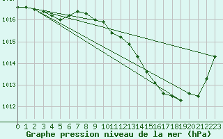 Courbe de la pression atmosphrique pour Ste (34)