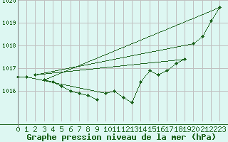 Courbe de la pression atmosphrique pour Romorantin (41)