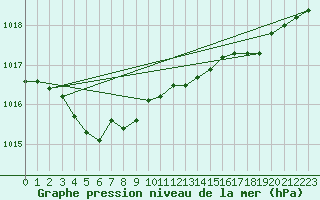 Courbe de la pression atmosphrique pour Cap de la Hve (76)