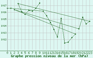Courbe de la pression atmosphrique pour Hinojosa Del Duque