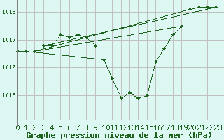 Courbe de la pression atmosphrique pour Urziceni