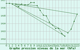 Courbe de la pression atmosphrique pour Pinsot (38)