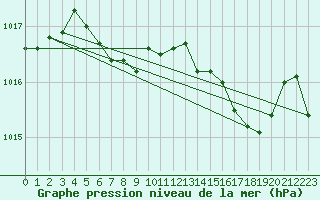 Courbe de la pression atmosphrique pour Les Pennes-Mirabeau (13)