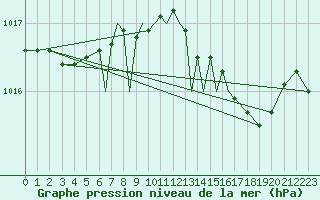 Courbe de la pression atmosphrique pour Bournemouth (UK)