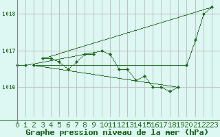 Courbe de la pression atmosphrique pour Dole-Tavaux (39)