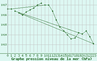 Courbe de la pression atmosphrique pour Gibraltar (UK)