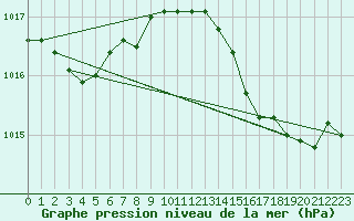 Courbe de la pression atmosphrique pour Hyres (83)