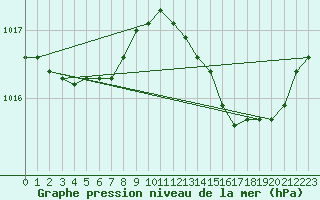 Courbe de la pression atmosphrique pour Pointe de Chassiron (17)