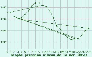 Courbe de la pression atmosphrique pour Coria