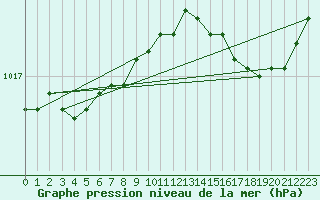 Courbe de la pression atmosphrique pour Samatan (32)