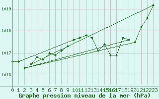 Courbe de la pression atmosphrique pour Saint-Yrieix-le-Djalat (19)
