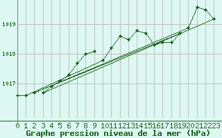 Courbe de la pression atmosphrique pour Valentia Observatory