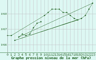 Courbe de la pression atmosphrique pour Saint-Mdard-d