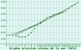 Courbe de la pression atmosphrique pour Saint-Igneuc (22)