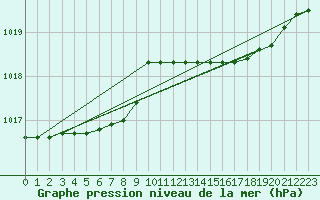 Courbe de la pression atmosphrique pour Cap Mele (It)