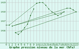 Courbe de la pression atmosphrique pour Orly (91)