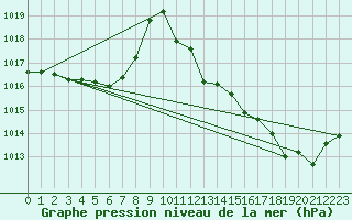 Courbe de la pression atmosphrique pour Cernay (86)