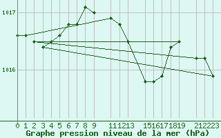 Courbe de la pression atmosphrique pour Setsa