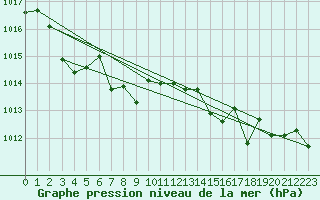 Courbe de la pression atmosphrique pour Jan (Esp)