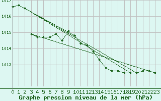 Courbe de la pression atmosphrique pour Capo Bellavista