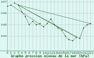 Courbe de la pression atmosphrique pour Thorrenc (07)