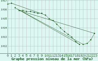 Courbe de la pression atmosphrique pour Ste (34)