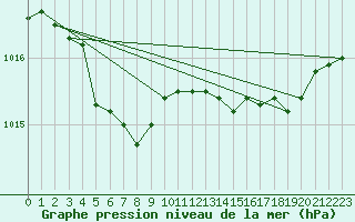 Courbe de la pression atmosphrique pour Pordic (22)