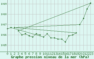 Courbe de la pression atmosphrique pour Lannion (22)