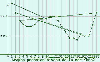 Courbe de la pression atmosphrique pour Cap Pertusato (2A)