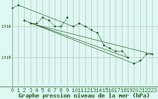 Courbe de la pression atmosphrique pour Ristna