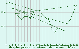 Courbe de la pression atmosphrique pour Thoiras (30)