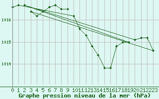 Courbe de la pression atmosphrique pour Elblag