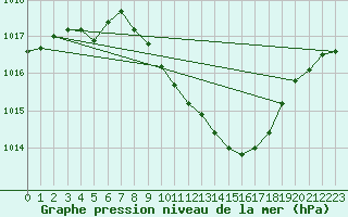 Courbe de la pression atmosphrique pour Trier-Petrisberg