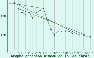Courbe de la pression atmosphrique pour Slubice
