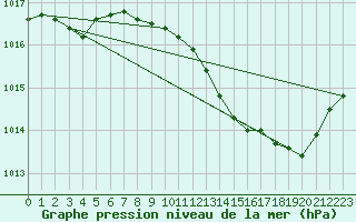 Courbe de la pression atmosphrique pour Le Luc - Cannet des Maures (83)