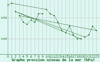 Courbe de la pression atmosphrique pour Lanvoc (29)