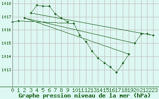 Courbe de la pression atmosphrique pour Straubing