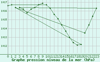 Courbe de la pression atmosphrique pour Roanne (42)