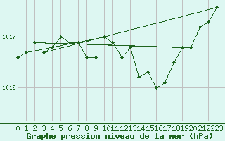 Courbe de la pression atmosphrique pour Ilomantsi Ptsnvaara