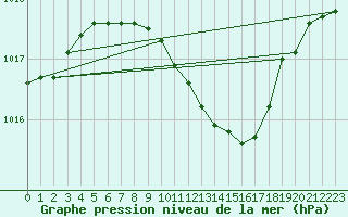 Courbe de la pression atmosphrique pour Tirgu Jiu