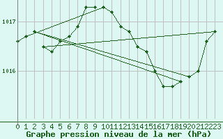 Courbe de la pression atmosphrique pour Vias (34)